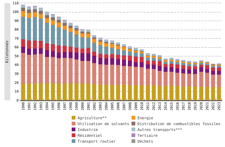 Émissions atmosphériques de composés organiques volatils non méthaniques (COVNM)* en Wallonie, par secteurs d'activité (1990 - 2023)
